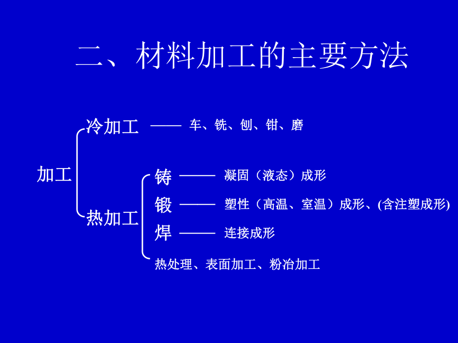 金属凝固原理-课件-第1章-概述.ppt_第3页