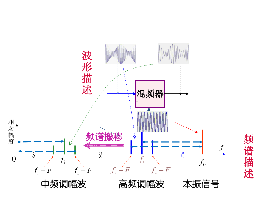 无线电通信-42-变频器的工作原理及各种混频器电路分析课件.pptx_第3页