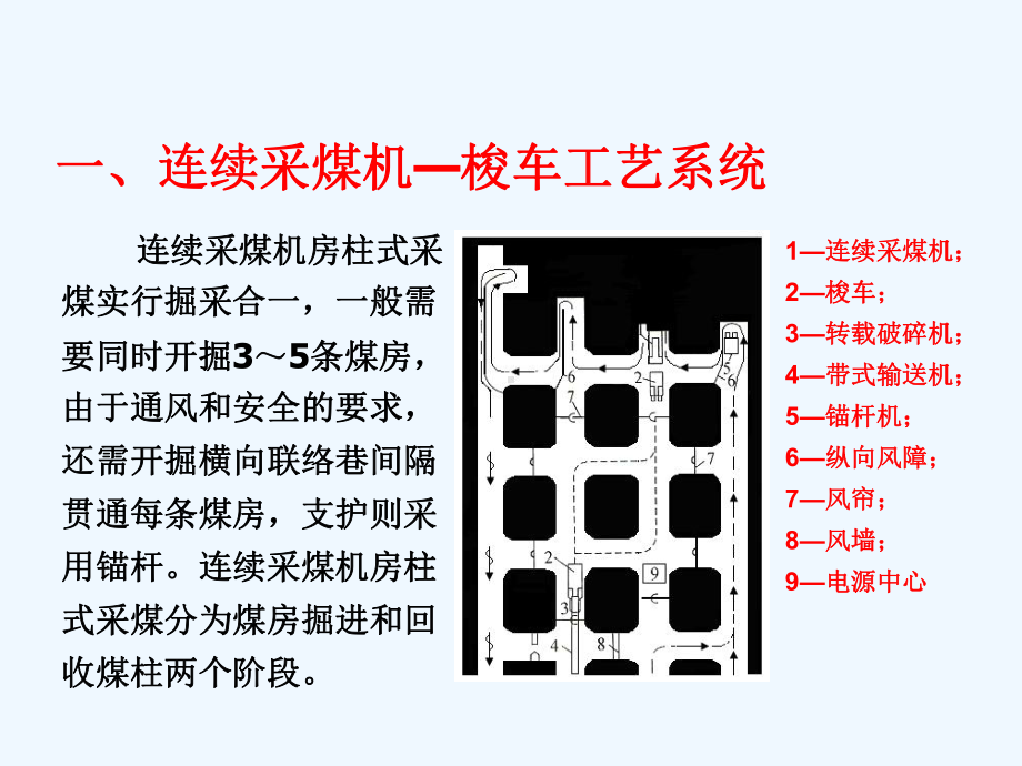 柱式采煤工艺课件.pptx_第3页