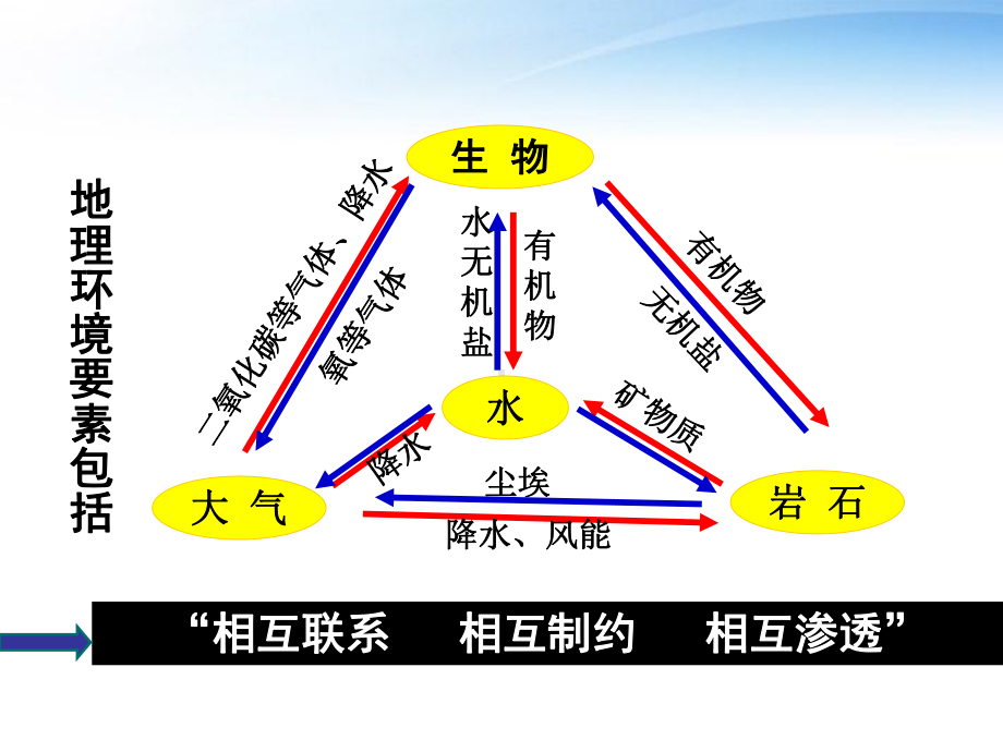 高一上学期地理课件：必修一51-自然地理环境的整体性-.ppt_第2页