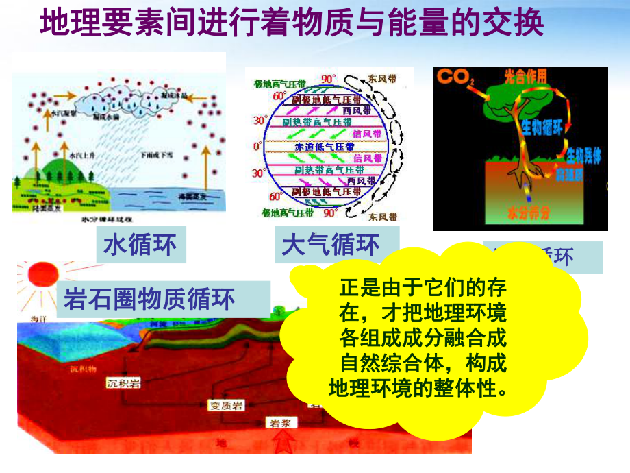 高一上学期地理课件：必修一51-自然地理环境的整体性-.ppt_第3页