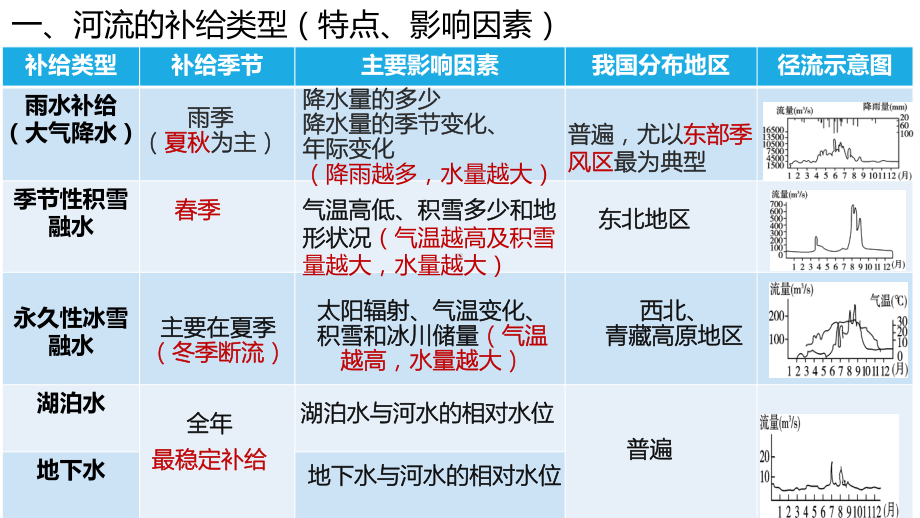 高中地理-高考考点二-陆地上水体的相互关系课件.pptx_第3页