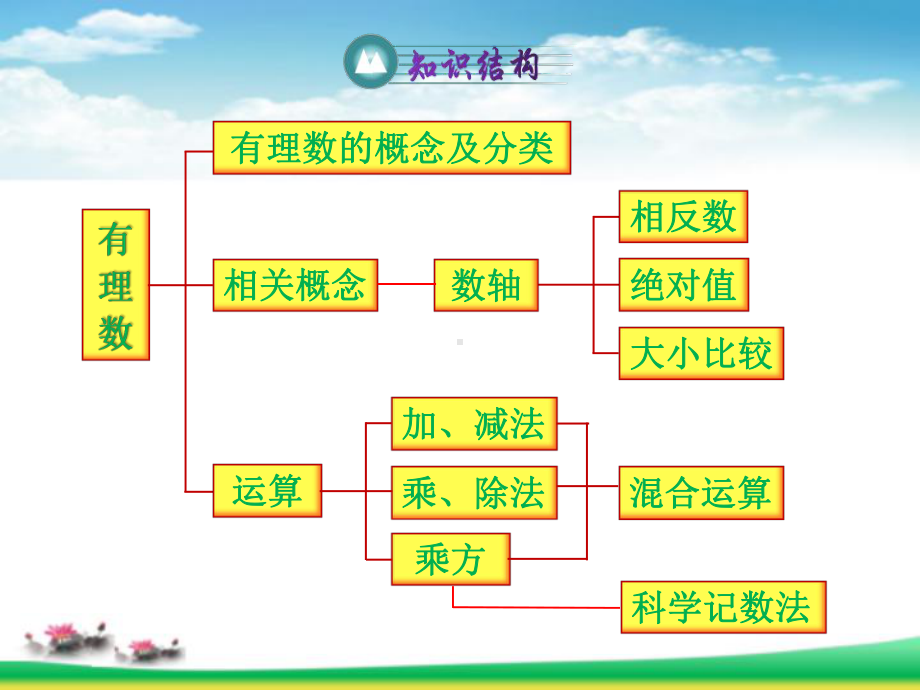 湘教版七年级数学上册第1章有理数复习知识要点及复习题1指导课件.pptx_第2页