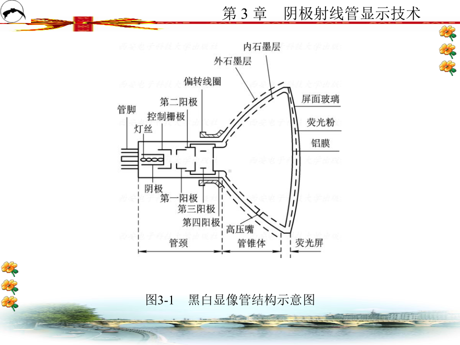 第3章-阴极射线管显示技术课件.ppt_第3页