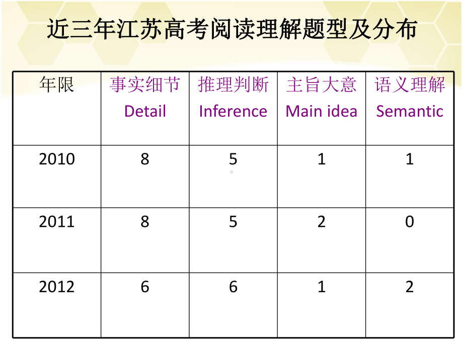 高三阅读理解技巧课件.ppt_第3页