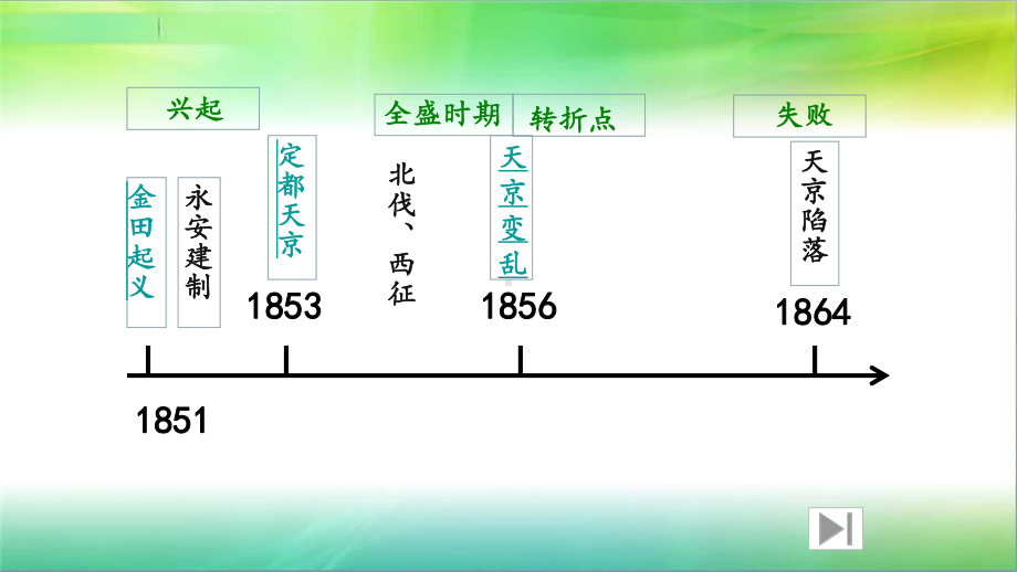 高中历史人教版必修一-第四单元-第11课-太平天国运动课件.pptx_第2页