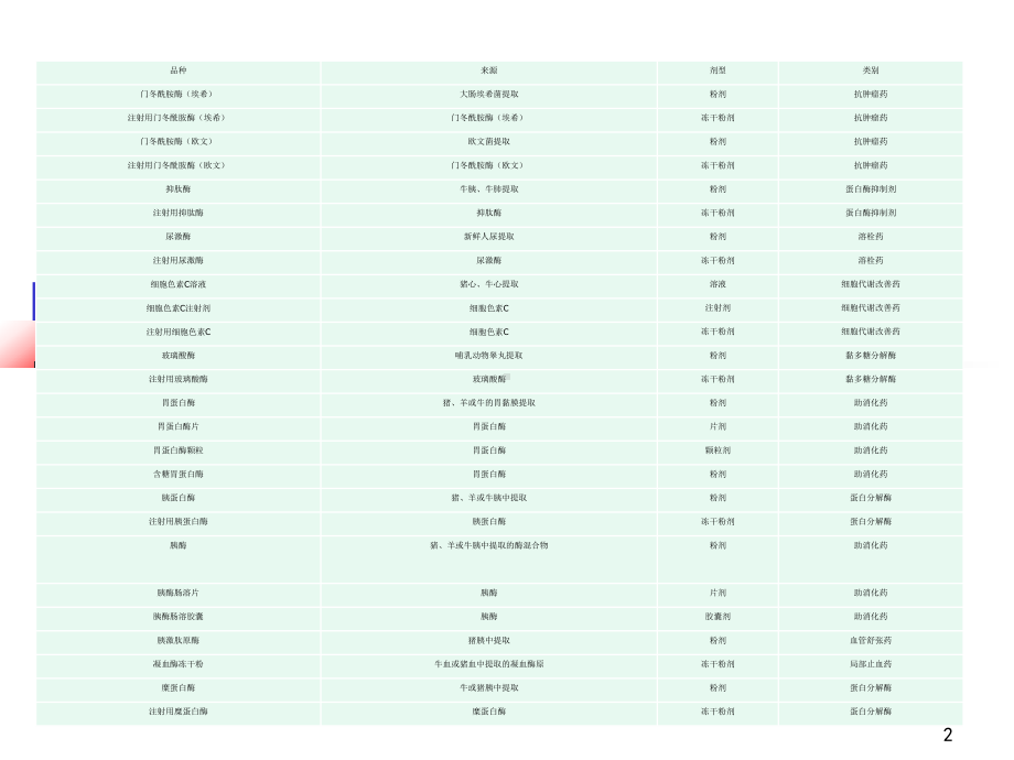 酶类药物的分析课件.ppt_第2页