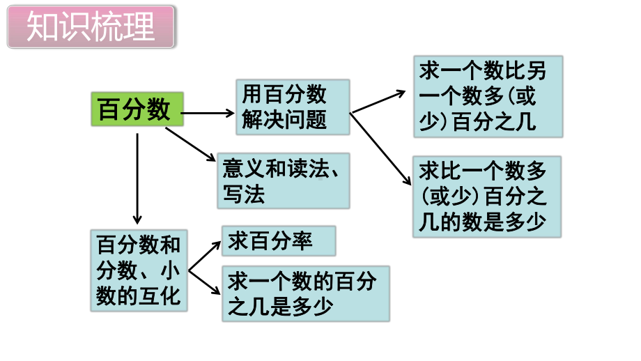 最新人教版小学六年级上册数学《百分数》课件.ppt_第2页