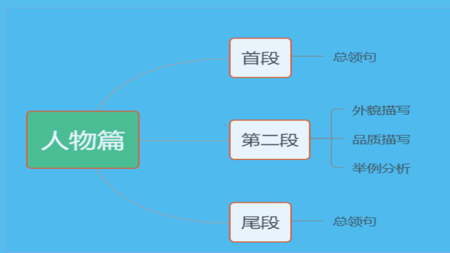 高考英语一轮复习写作专题人物和活动介绍类课件.pptx_第3页