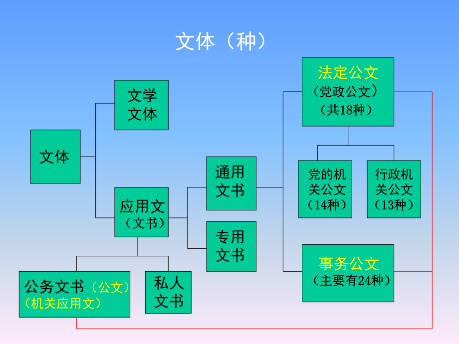 机关应用文写作课件.ppt_第3页