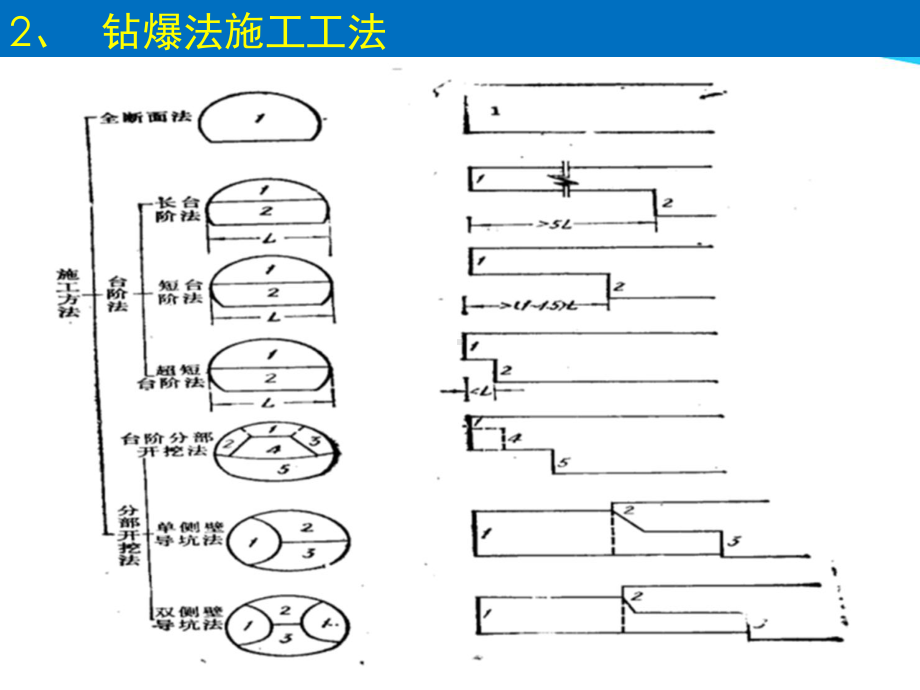 隧道常用施工方法(课堂)课件.ppt_第3页