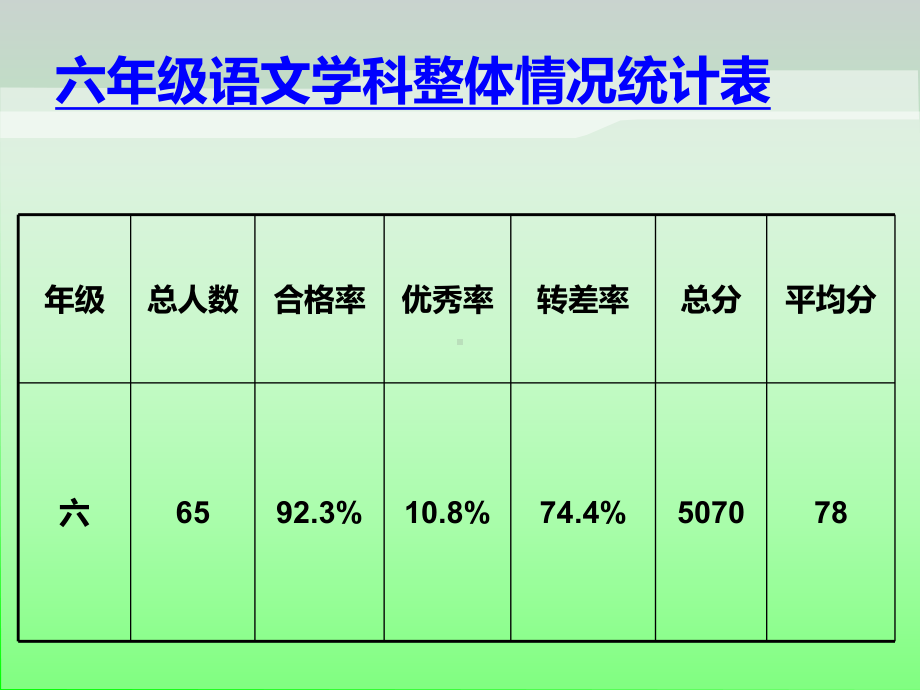 六年级语文第一学期期末质量分析课件.ppt_第2页