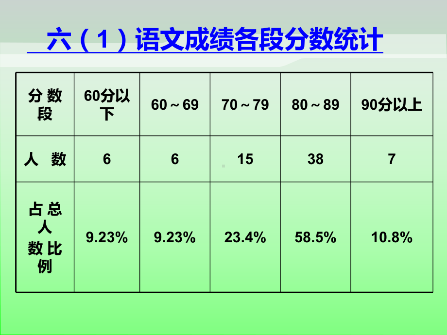 六年级语文第一学期期末质量分析课件.ppt_第3页