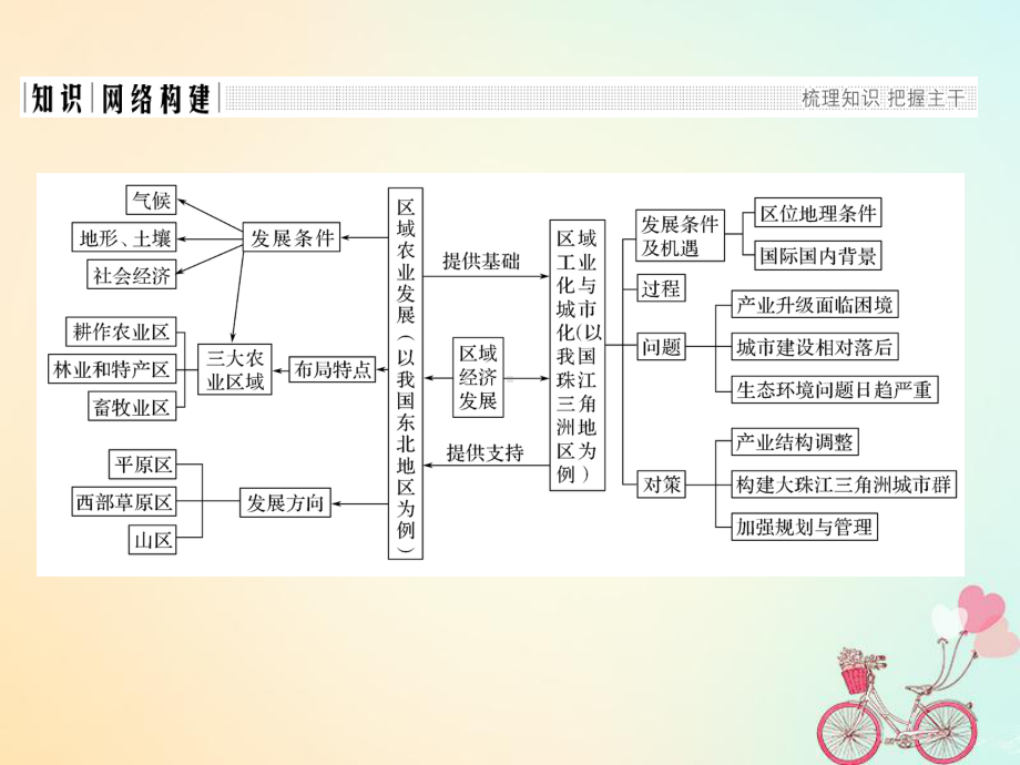 高中地理第四章区域经济发展章末整合提升课件新人教版必修3.ppt_第2页