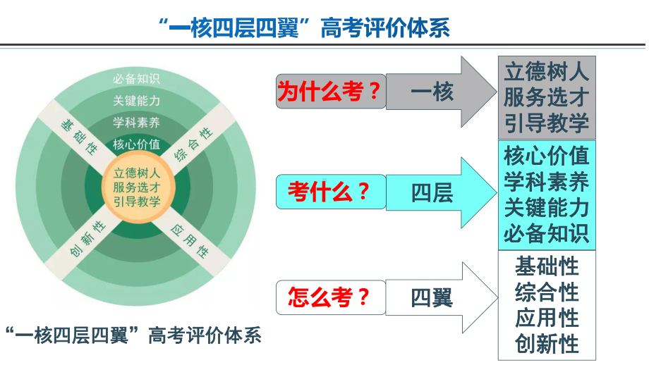 高考评价体系下2020年高考化学后期复习备考策略课件.ppt_第1页