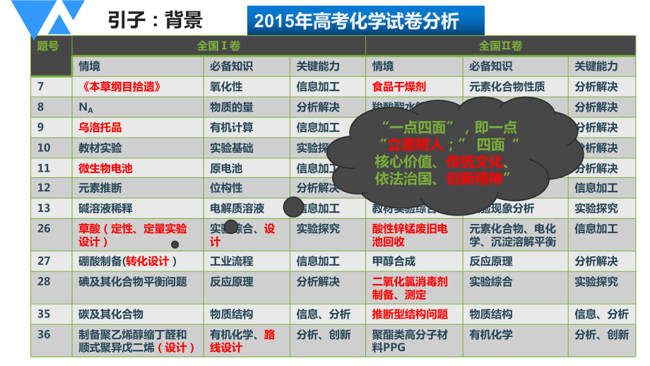 高考评价体系下2020年高考化学后期复习备考策略课件.ppt_第2页