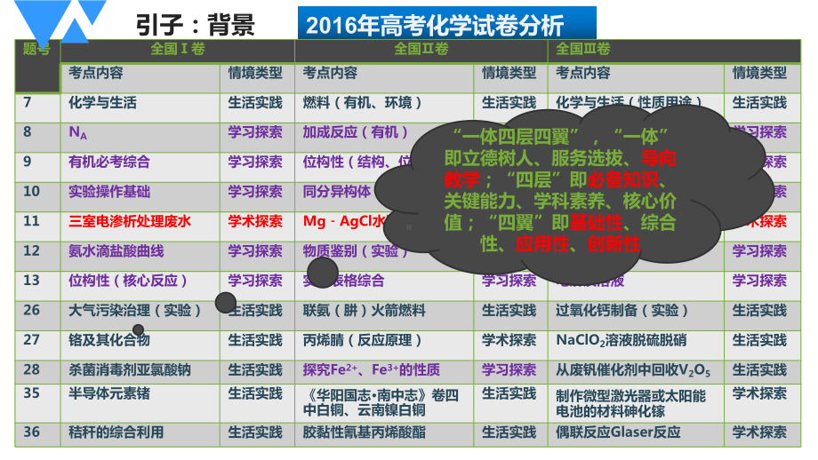 高考评价体系下2020年高考化学后期复习备考策略课件.ppt_第3页