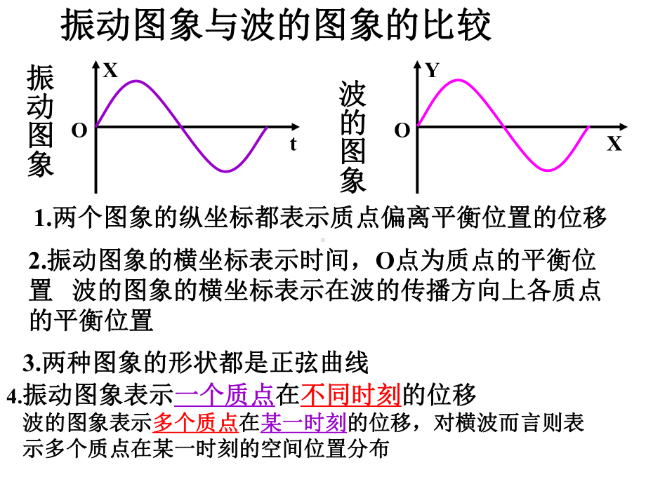 机械波复习.ppt_第3页