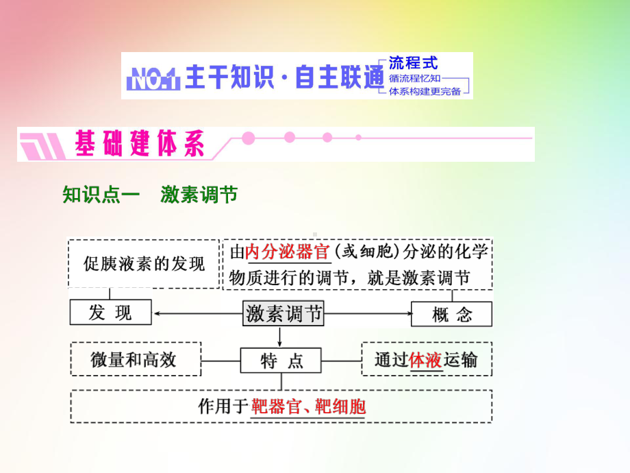 高中生物必修三-通过激素的调节课件.ppt_第2页