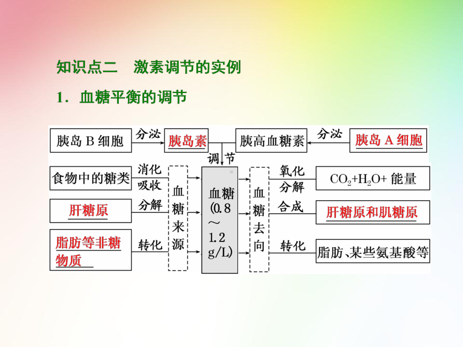 高中生物必修三-通过激素的调节课件.ppt_第3页