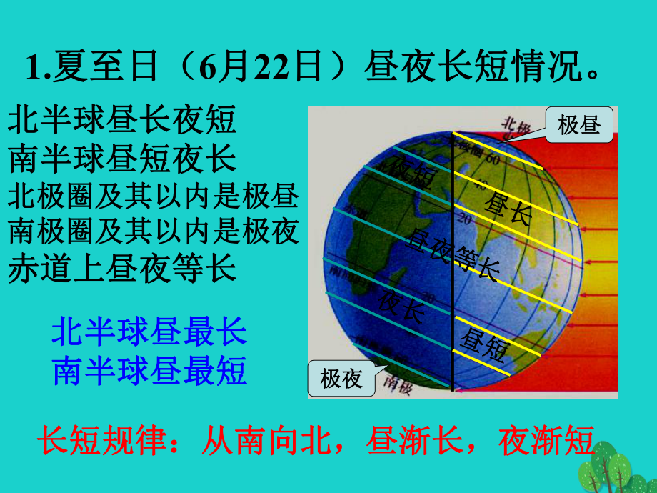 高中地理-1讲义-太阳对地球的影响-昼夜长短的变化课件-新人教版必修1.ppt_第3页