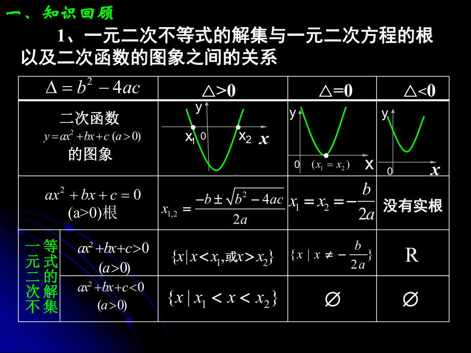 高中数学必修一-一元二次不等式解法课件2.ppt_第2页