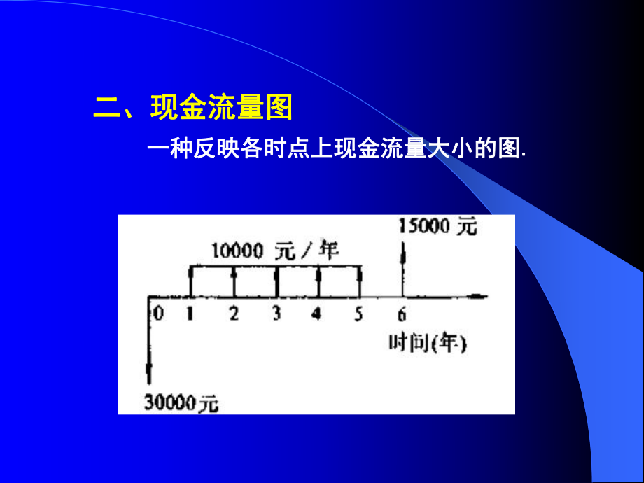 现金流量与资金等值课件.ppt_第3页