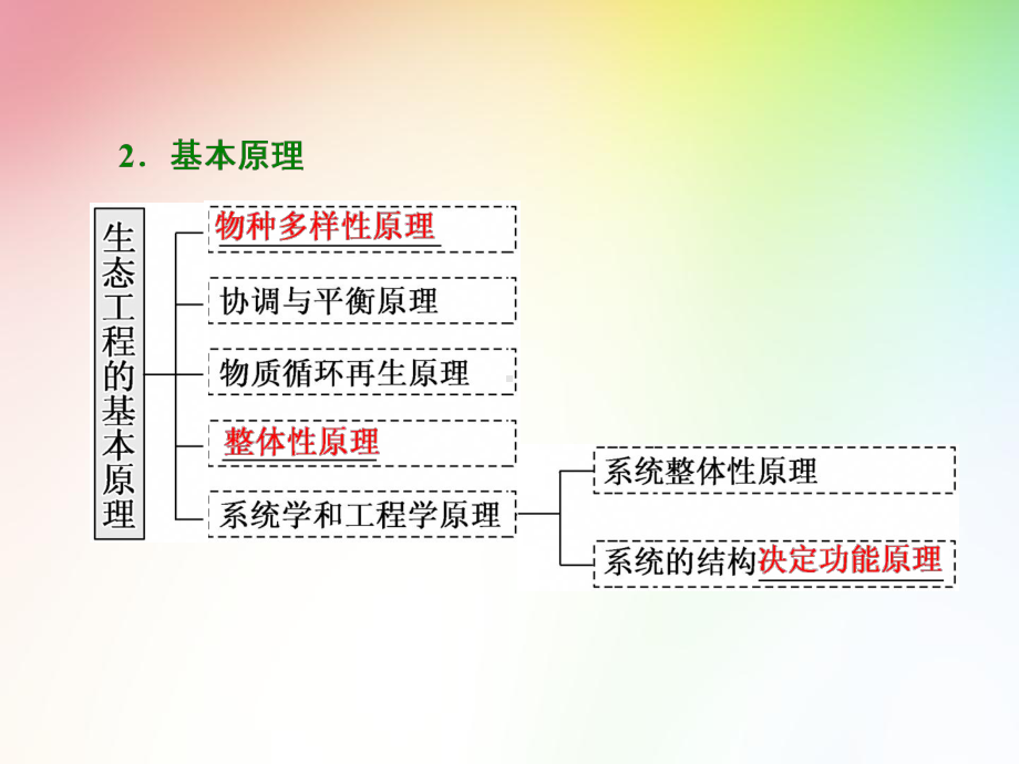 高中生物选修三-第4讲-生态工程课件.ppt_第3页