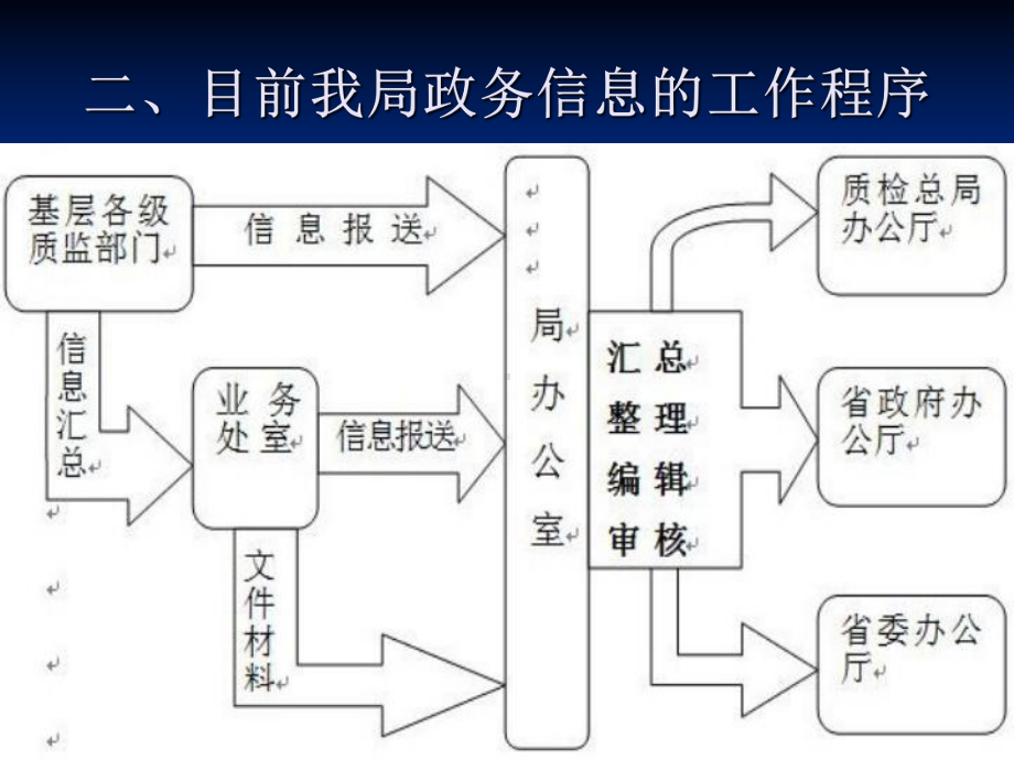 政务信息写作实务.ppt_第3页