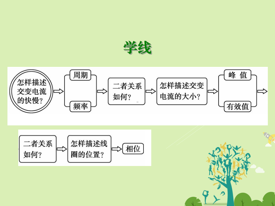 高中物理-第5章-交变电流-2-描述交变电流的物理量课件.ppt_第2页