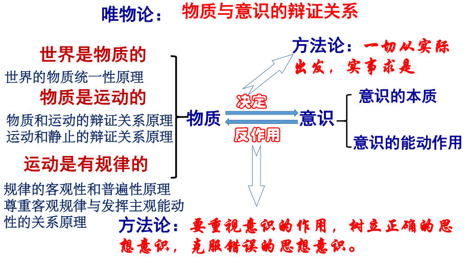 高一政治-51-意识的本质-公开课课件.pptx_第2页