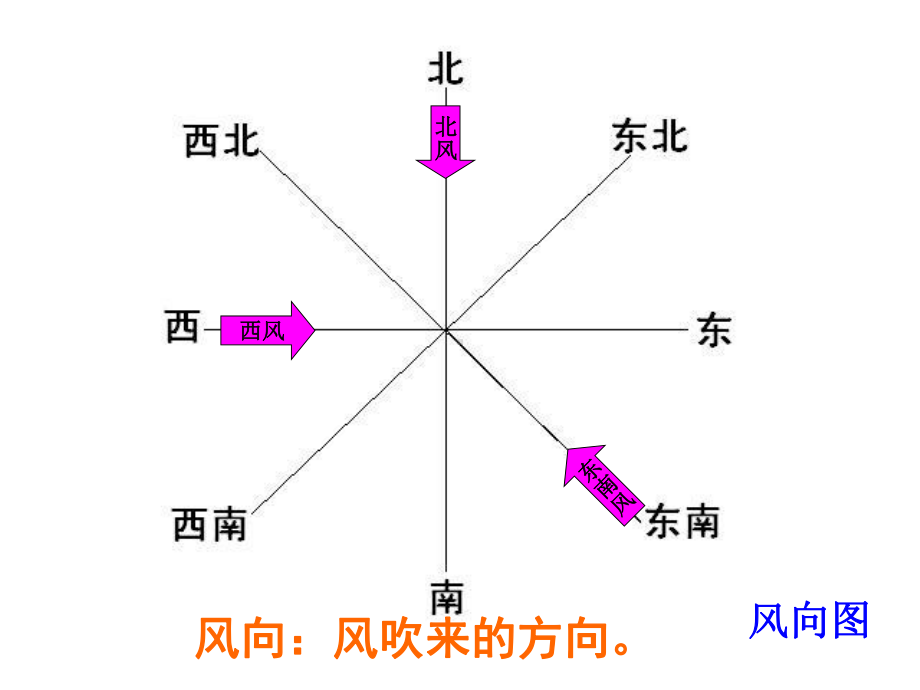 风向和风速练习课件.ppt_第3页