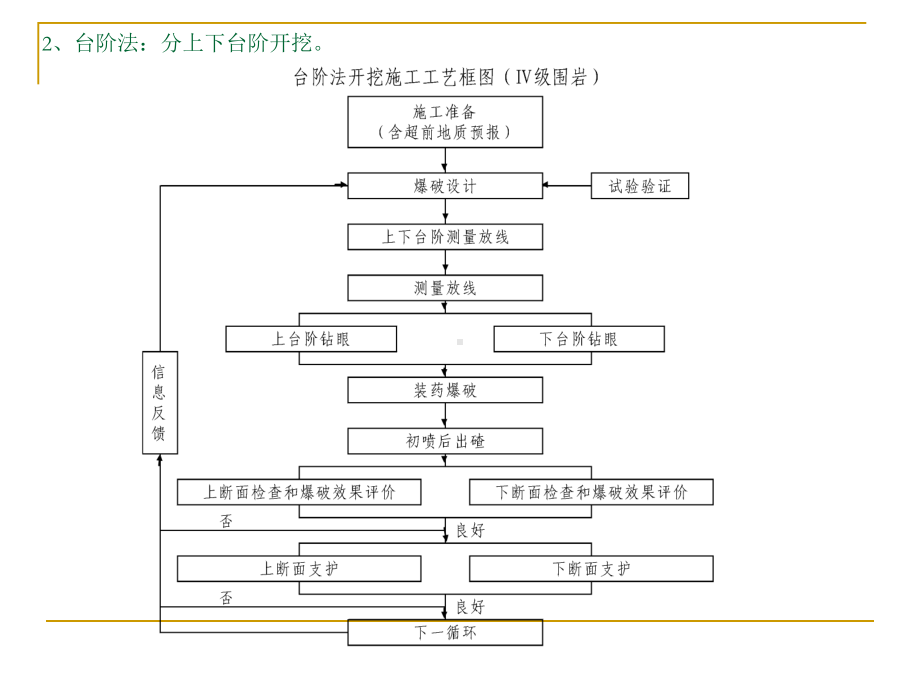 隧道开挖方法方案及支护方法课件.pptx_第3页