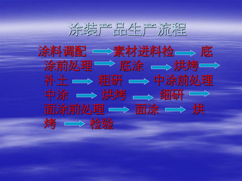 镁合金涂装教育训练课件.ppt_第3页