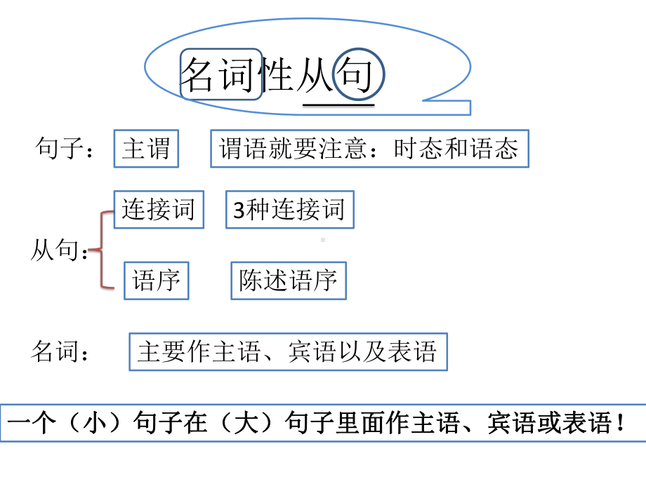 名词性从句 (10).ppt_第2页