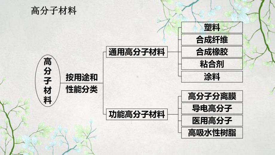 高中化学人教选择性必修三-52-高分子材料课件.pptx_第2页