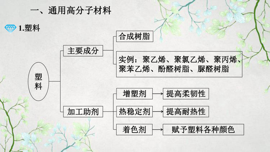 高中化学人教选择性必修三-52-高分子材料课件.pptx_第3页