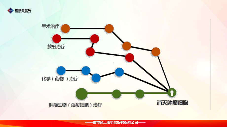 重疾治疗新趋势知识篇话术篇训练篇课件.pptx_第3页