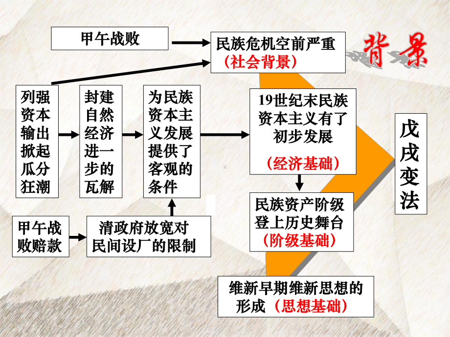 高中历史选修1课件3：-第3课-百日维新.ppt_第3页