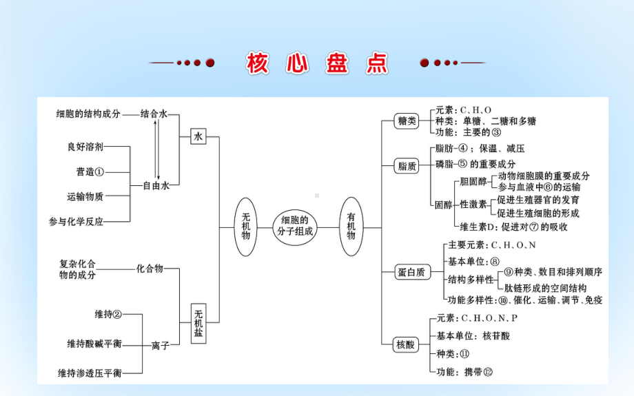 高考生物二轮复习-专题一-细胞的分子组成课件.ppt_第3页