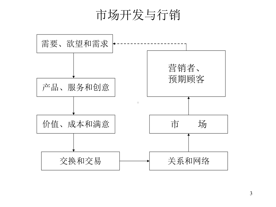 市场开发与行销课件.ppt_第3页