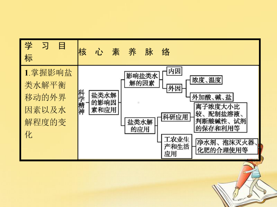 高二化学人教版选修4课件：332影响盐类水解的主要因素和盐类水解反应的利用.pptx_第2页