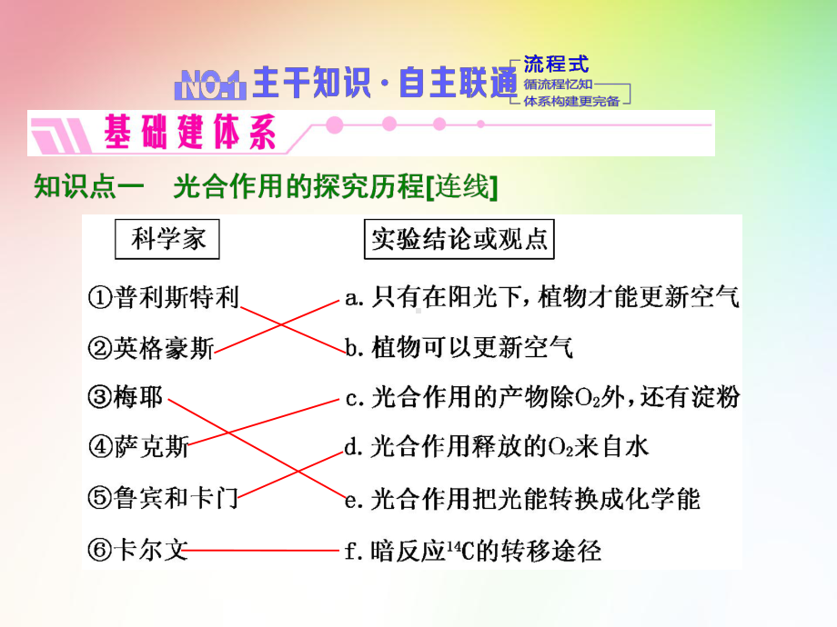 高中生物必修一-光合作用的过程及其影响因素课件.ppt_第2页