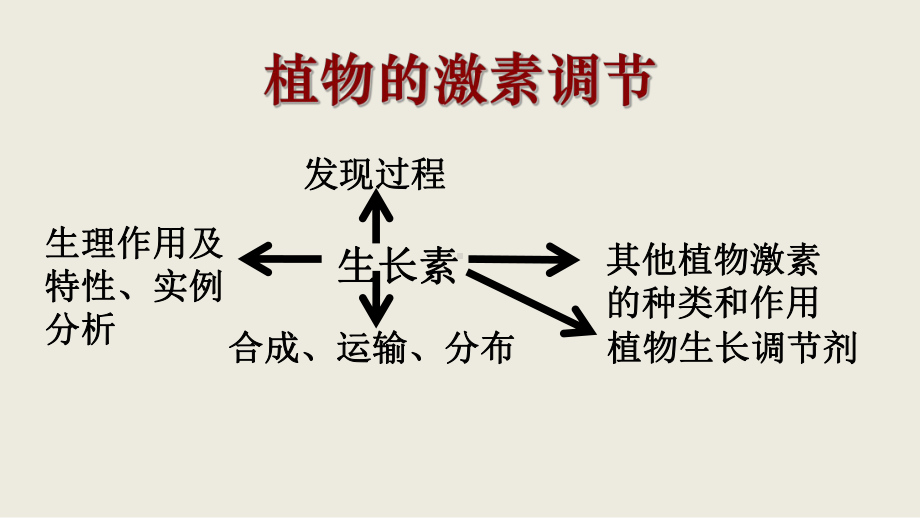 高中生物-植物的激素调节复习课课件.ppt_第3页