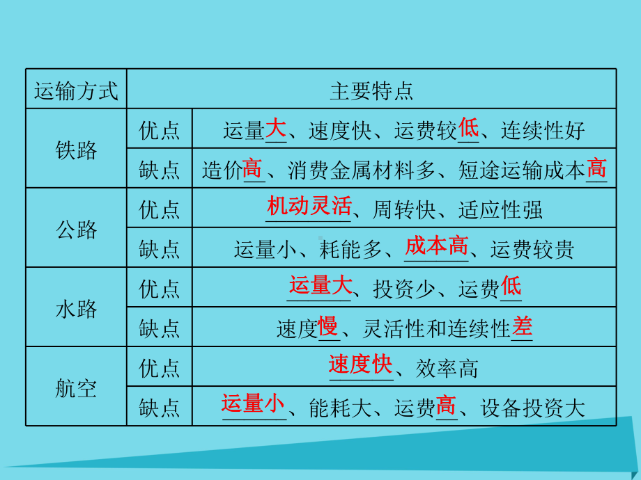 高三地理复习-第二部分-第五章-交通与地理环境-第一讲-交通运输方式和布局课件.ppt_第3页