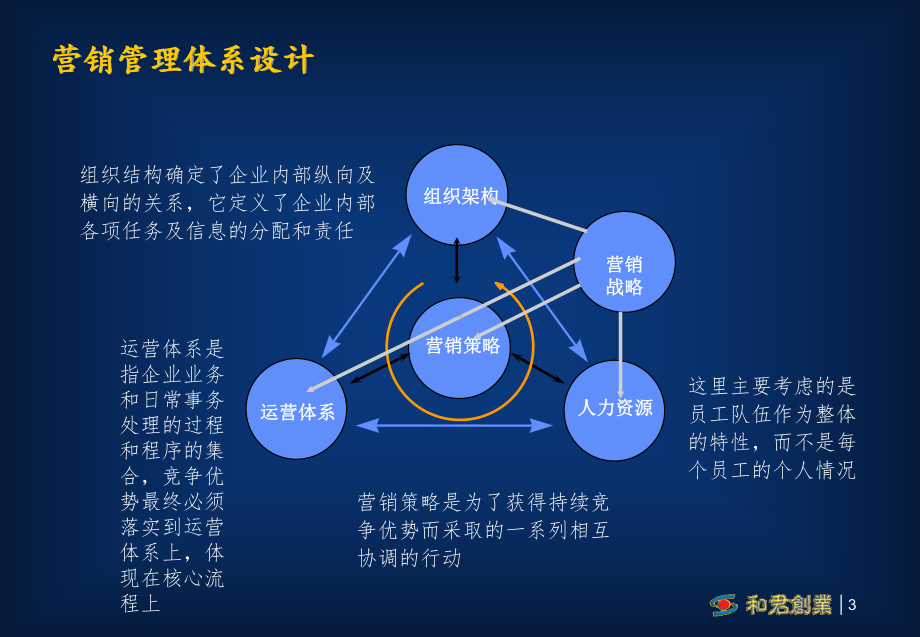 销售队伍的建立与销售管理课件.pptx_第3页