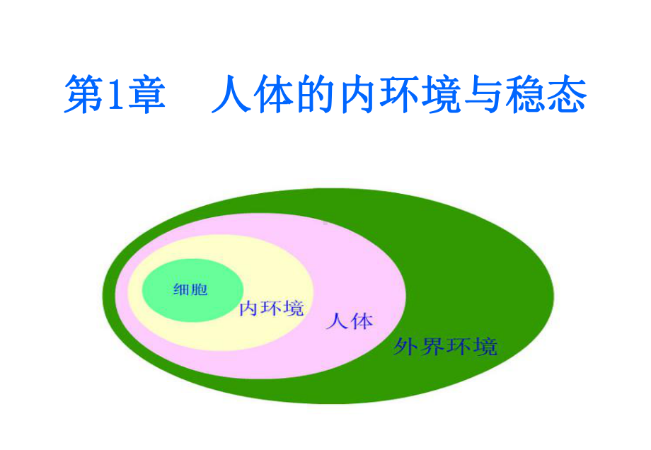 高中生物必修三第1章-人体的内环境与稳态第1节-《细胞生活的环境》课件.ppt_第1页