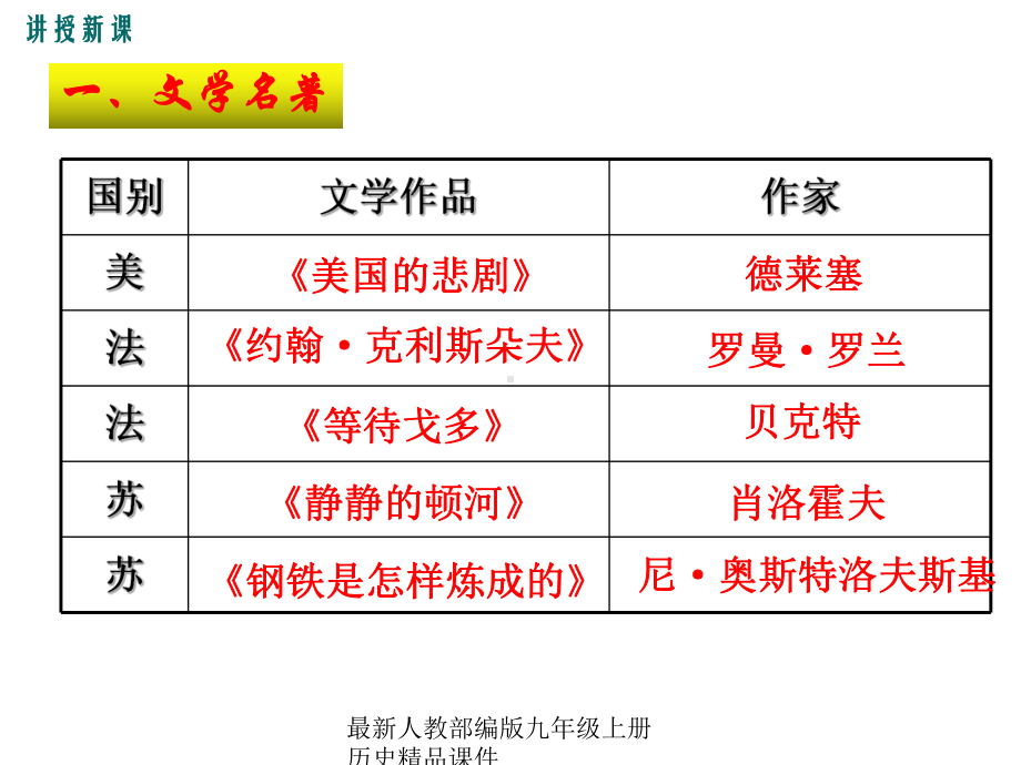 最新部编版九年级下册历史课件第18课-现代文学和美术-课件2.ppt_第3页