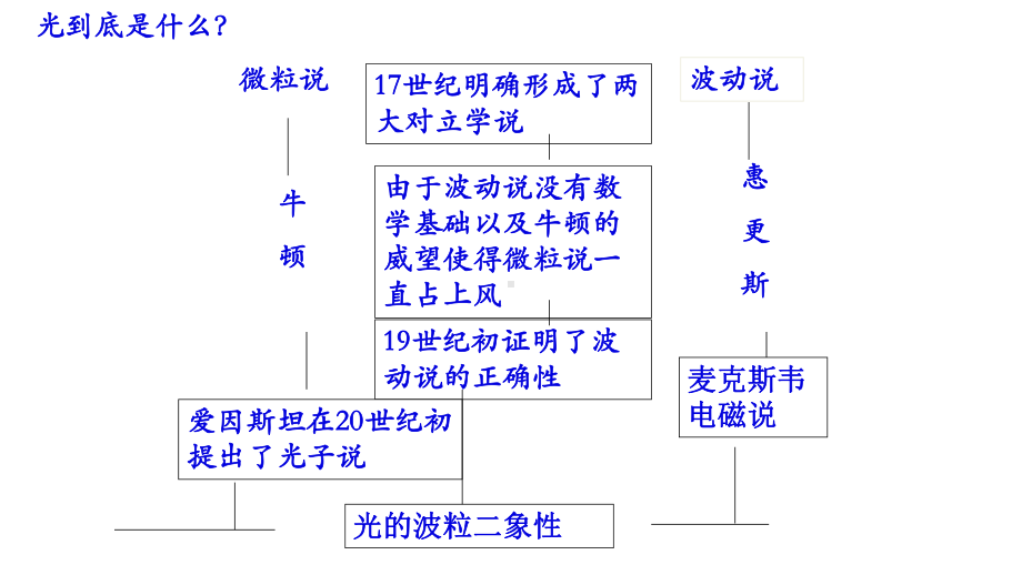 高中物理选修3-4--133-光的干涉-课件.ppt_第2页