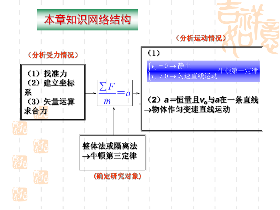 高三一轮复习专题(牛顿运动定律)课件.ppt_第2页